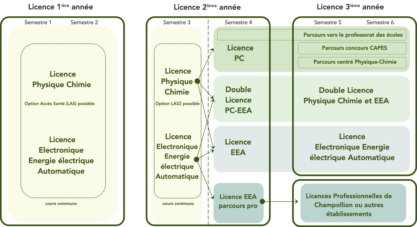 Schéma PC/EEA